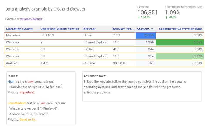 data-analysis-example-by-os-browser-data-studio
