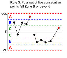 230px-Rule_3_-_Western_electric_control_chart