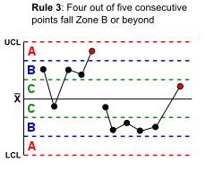 230px-Rule_3_-_Western_electric_control_chart