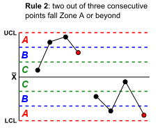 230px-Rule_2_-_Western_electric_control_chart.png