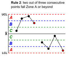 230px-Rule_2_-_Western_electric_control_chart.png