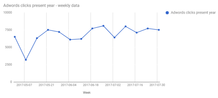Adwords-weekly-data